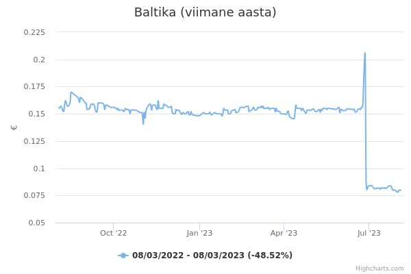 Baltika aktsia graafik