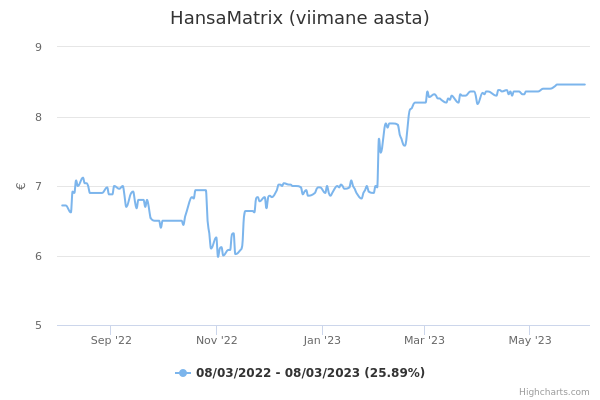 HansaMatrix aktsia graafik