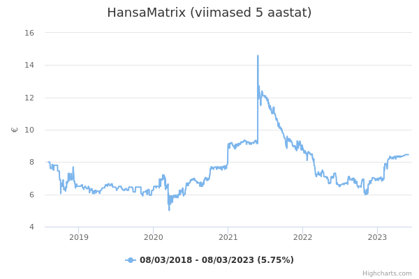 HansaMatrix aktsia graafik