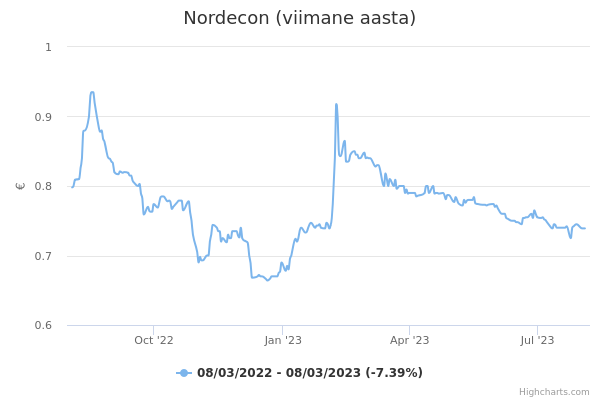 Nordecon aktsia graafik
