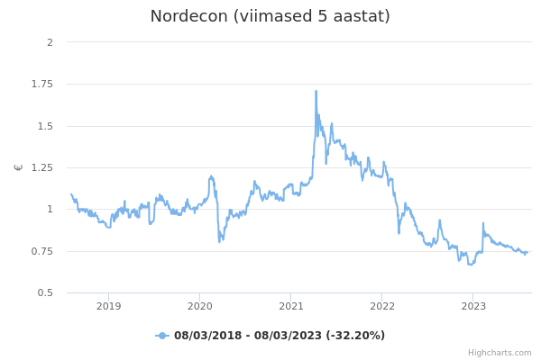 Nordecon aktsia graafik