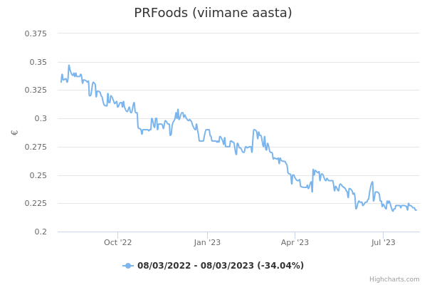 PRFoods aktsia graafik