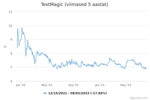 TextMagic aktsia graafik