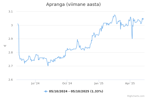 Apranga aktsia graafik