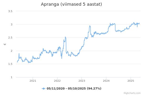 Apranga aktsia graafik