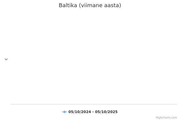 Baltika aktsia graafik