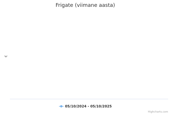 Frigate aktsia graafik
