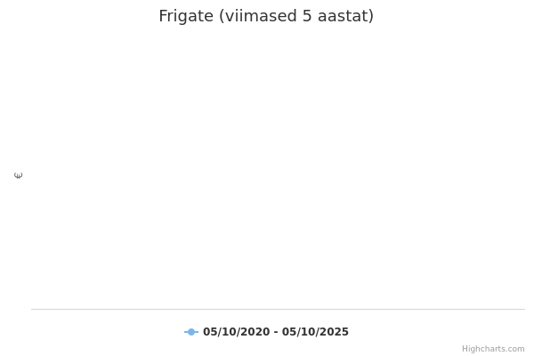 Frigate aktsia graafik