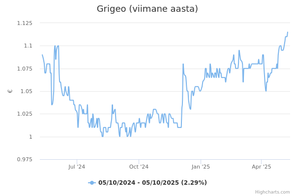 Grigeo aktsia graafik