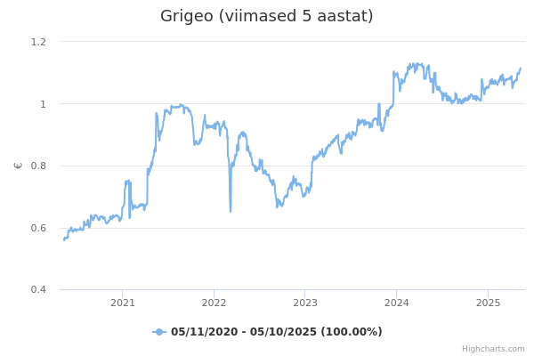 Grigeo aktsia graafik