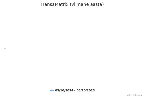 HansaMatrix aktsia graafik