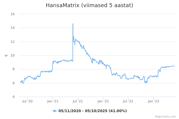 HansaMatrix aktsia graafik