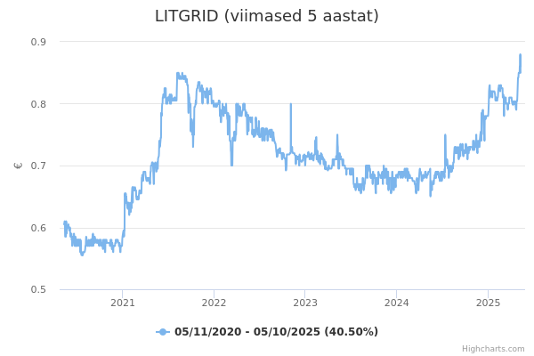 LITGRID aktsia graafik