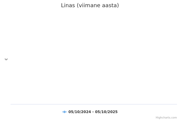 Linas aktsia graafik