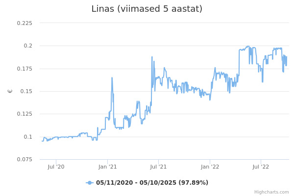 Linas aktsia graafik