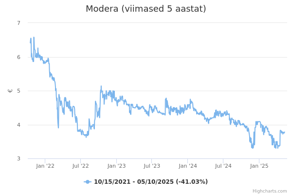 Modera aktsia graafik