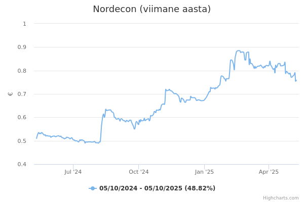 Nordecon aktsia graafik