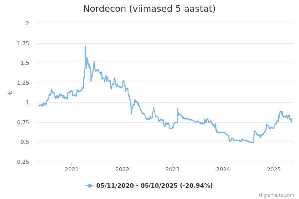 Nordecon aktsia graafik