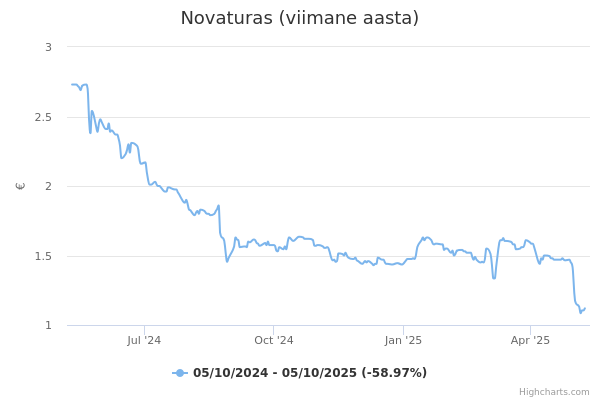 Novaturas aktsia graafik
