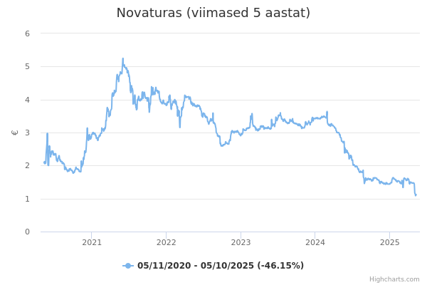 Novaturas aktsia graafik