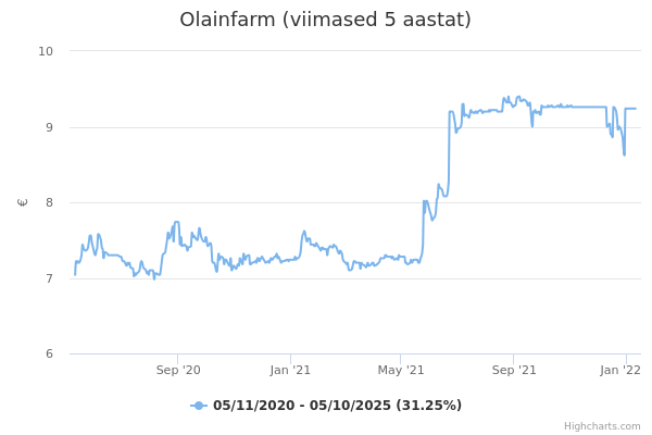 Olainfarm aktsia graafik