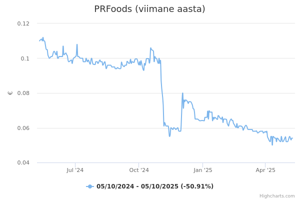 PRFoods aktsia graafik