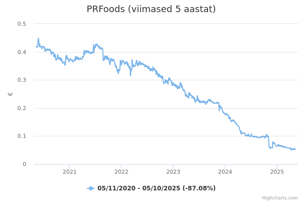 PRFoods aktsia graafik