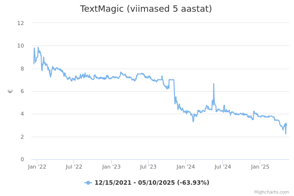 TextMagic aktsia graafik