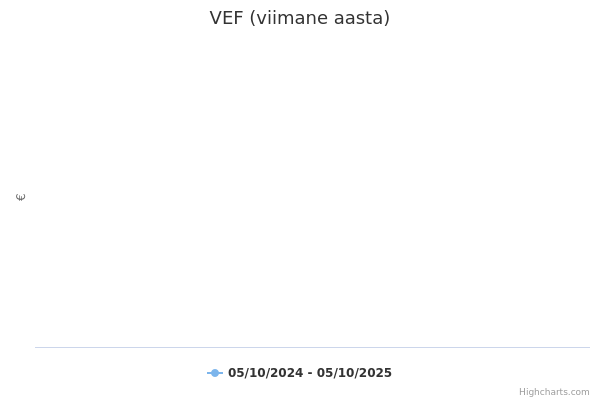 VEF aktsia graafik